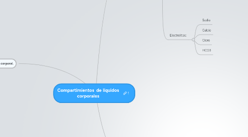 Mind Map: Compartimientos  de líquidos corporales