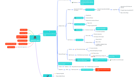 Mind Map: CRISIS DEL AGUA