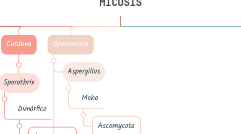 Mind Map: MICOSIS