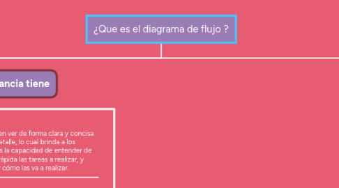 Mind Map: ¿Que es el diagrama de flujo ?