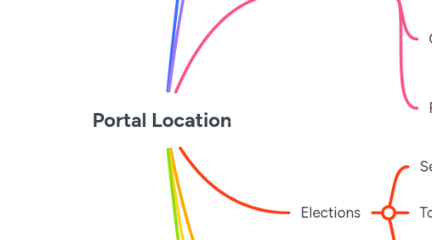 Mind Map: Portal Location