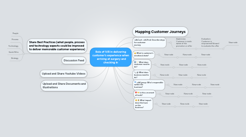 Mind Map: Role of IVR in delivering customer's experience when arriving at surgery and checking in