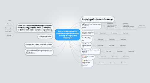 Mind Map: Role of IVR in delivering customer's experience when   arriving at surgery and checking in