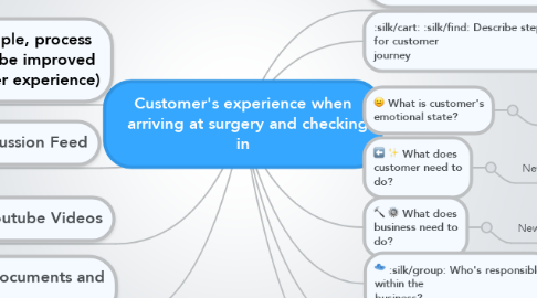 Mind Map: Customer's experience when   arriving at surgery and checking in