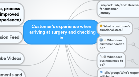 Mind Map: Customer's experience when   arriving at surgery and checking in