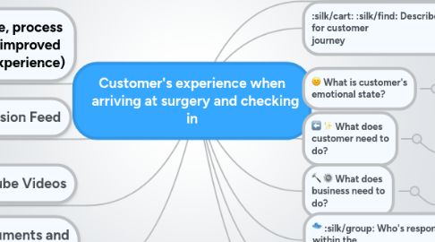 Mind Map: Customer's experience when arriving at surgery and checking in