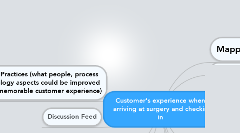 Mind Map: Customer's experience when   arriving at surgery and checking in