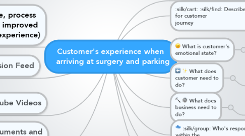 Mind Map: Customer's experience when   arriving at surgery and parking