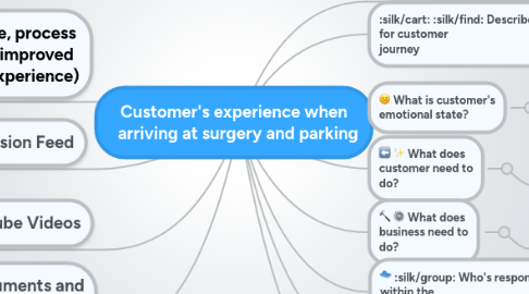 Mind Map: Customer's experience when   arriving at surgery and parking