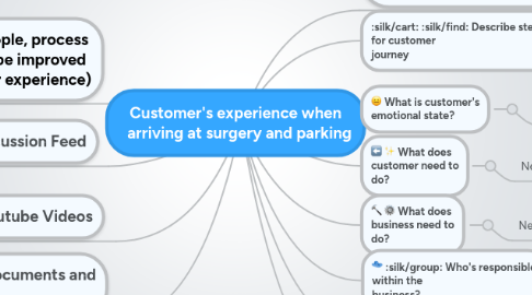 Mind Map: Customer's experience when arriving at surgery and parking