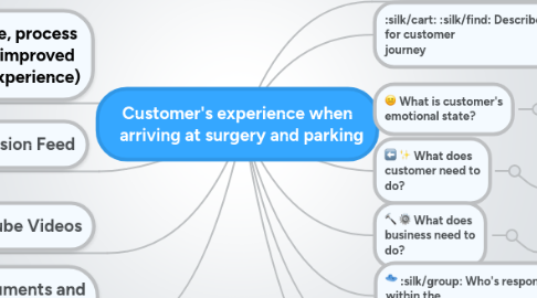 Mind Map: Customer's experience when arriving at surgery and parking