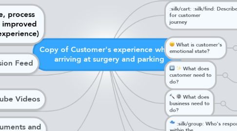 Mind Map: Copy of Customer's experience when   arriving at surgery and parking