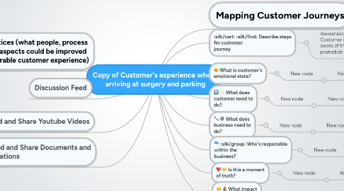 Mind Map: Copy of Customer's experience when arriving at surgery and parking