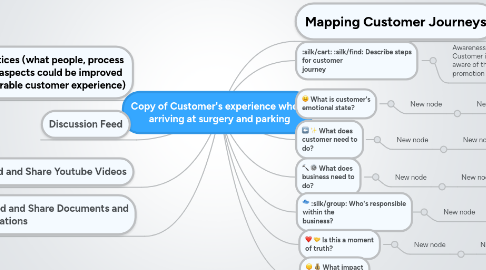 Mind Map: Copy of Customer's experience when   arriving at surgery and parking