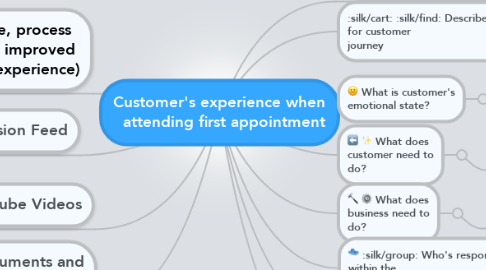 Mind Map: Customer's experience when   attending first appointment