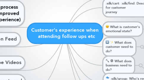 Mind Map: Customer's experience when   attending follow ups etc