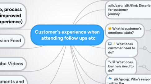 Mind Map: Customer's experience when attending follow ups etc