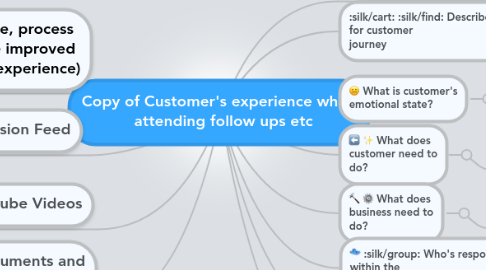 Mind Map: Copy of Customer's experience when attending follow ups etc