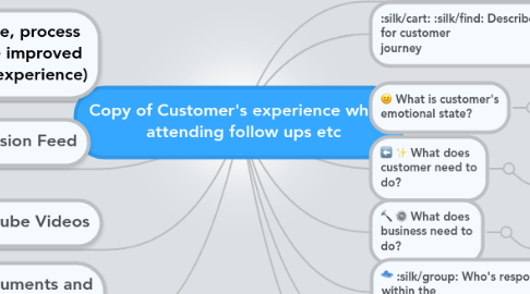 Mind Map: Copy of Customer's experience when   attending follow ups etc