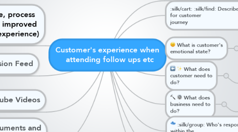 Mind Map: Customer's experience when   attending follow ups etc