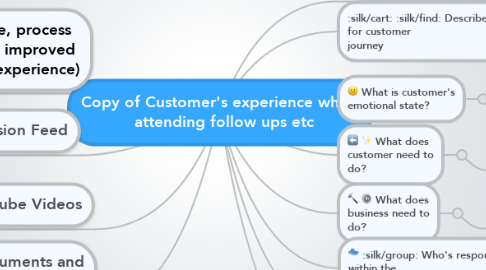 Mind Map: Copy of Customer's experience when   attending follow ups etc