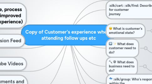 Mind Map: Copy of Customer's experience when attending follow ups etc