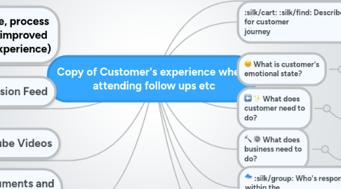 Mind Map: Copy of Customer's experience when   attending follow ups etc