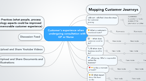 Mind Map: Customer's experience when    undergoing consultation with GP or Nurse