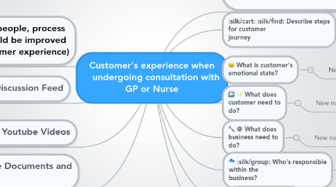 Mind Map: Customer's experience when undergoing consultation with GP or Nurse