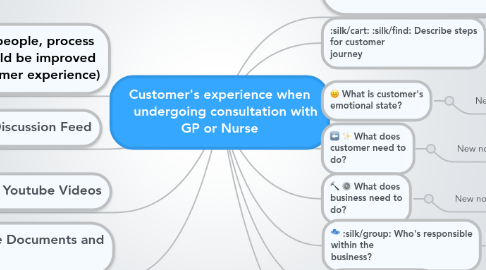 Mind Map: Customer's experience when    undergoing consultation with GP or Nurse