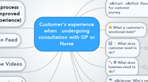 Mind Map: Customer's experience when   undergoing consultation with GP or Nurse
