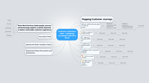 Mind Map: Customer's experience when   undergoing consultation with GP or Nurse