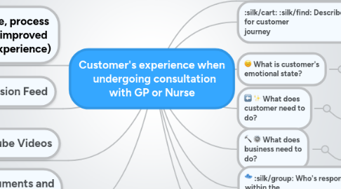 Mind Map: Customer's experience when   undergoing consultation with GP or Nurse