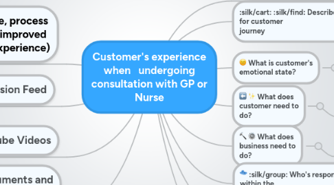 Mind Map: Customer's experience when undergoing consultation with GP or Nurse