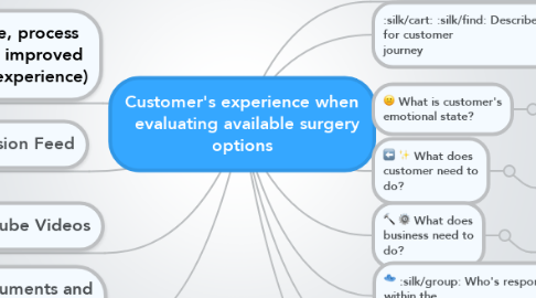 Mind Map: Customer's experience when   evaluating available surgery options