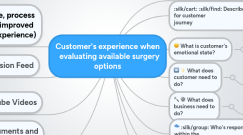 Mind Map: Customer's experience when   evaluating available surgery options