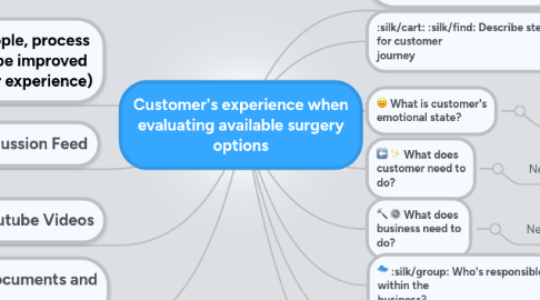 Mind Map: Customer's experience when evaluating available surgery options