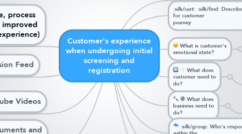 Mind Map: Customer's experience when undergoing initial screening and registration