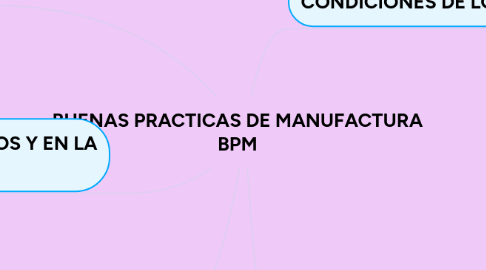 Mind Map: BUENAS PRACTICAS DE MANUFACTURA BPM