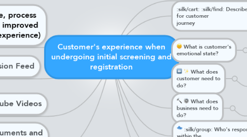 Mind Map: Customer's experience when undergoing initial screening and registration