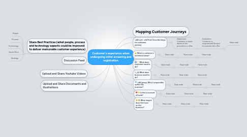 Mind Map: Customer's experience when undergoing initial screening and registration