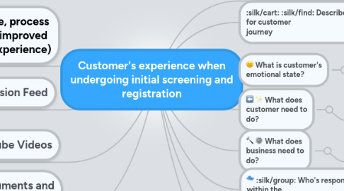 Mind Map: Customer's experience when undergoing initial screening and registration