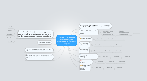 Mind Map: Customer's experience when leaving and transferring to different surgery