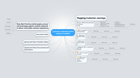 Mind Map: Customer's experience when making a complaint