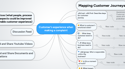 Mind Map: Customer's experience when making a complaint