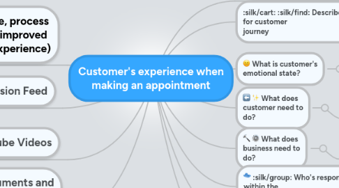 Mind Map: Customer's experience when making an appointment