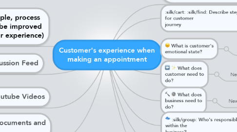 Mind Map: Customer's experience when making an appointment