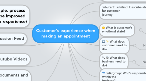 Mind Map: Customer's experience when making an appointment