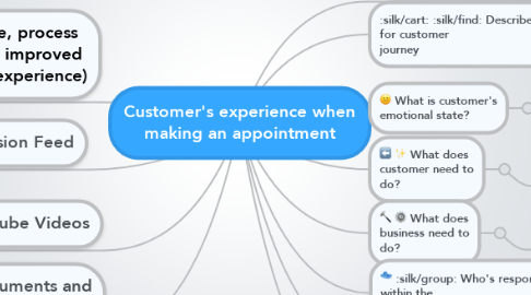 Mind Map: Customer's experience when making an appointment