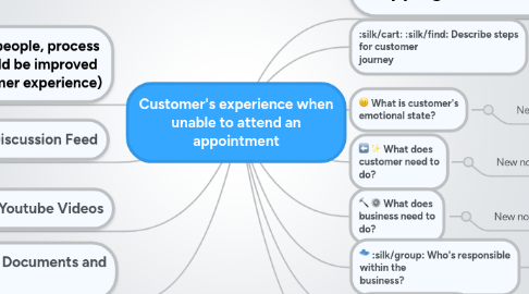 Mind Map: Customer's experience when unable to attend an appointment